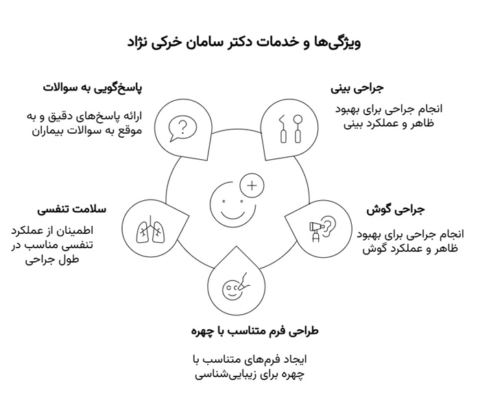 ویژگی‌ها و خدمات دکتر سامان خرکی نژاد
