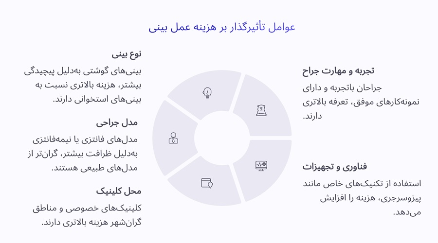 هزینه عمل بینی قسطی 25 عوامل تأثیرگذار بر هزینه عمل بینی