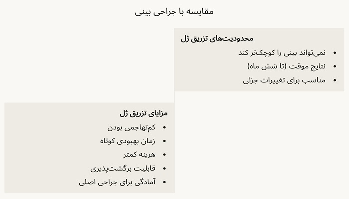 مقایسه تزریق ژل بینی با جراحی بینی