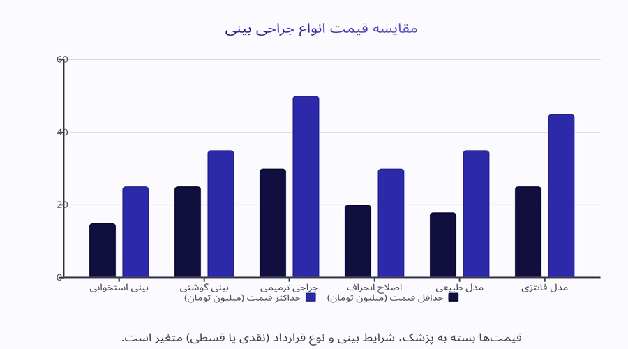 مقایسه قیمت انواع جراحی بینی