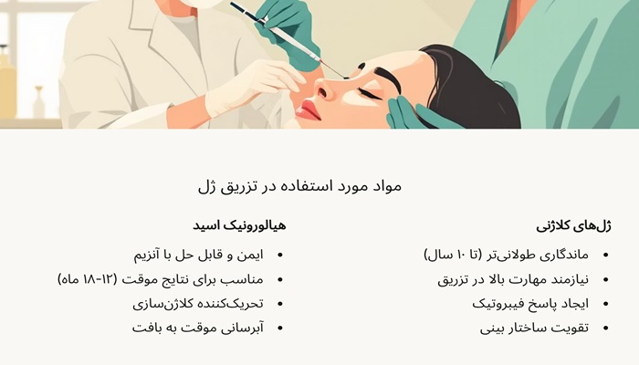 مواد مورد استفاده در تزریق ژل بینی