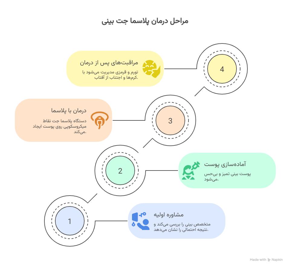پلاسما جت بینی چگونه انجام می شود؟ 1 پلاسما جت بینی