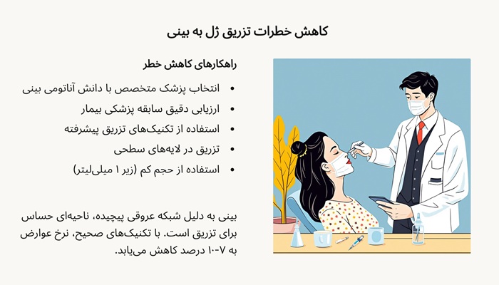 کاهش خطرات تزریق ژل به بینی
