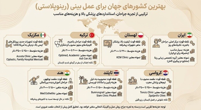 بهترین کشور برای عمل بینی 2 بهترین کشورها برای عمل بینی