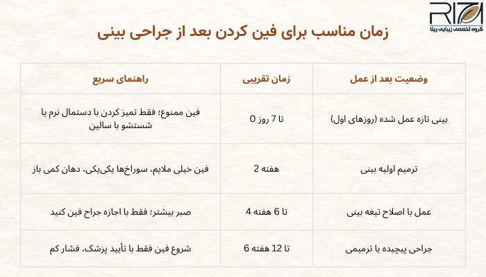 زمان مناسب برای فین کردن بعد از جراحی بینی