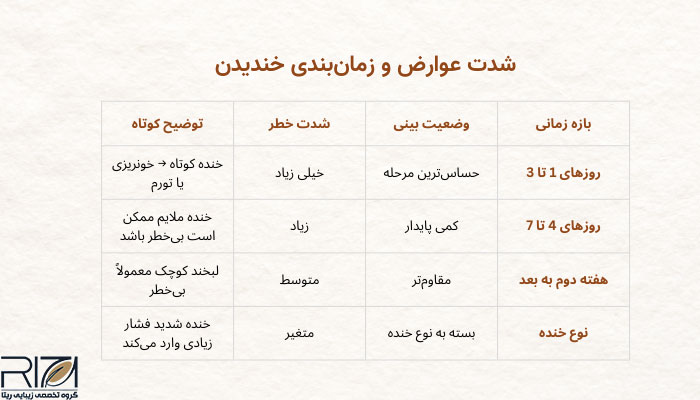 شدت عوارض و زمان‌بندی خندیدن