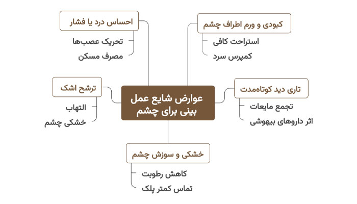 عوارض عمل بینی برای چشم 1 عوارض شایع عمل بینی برای چشم