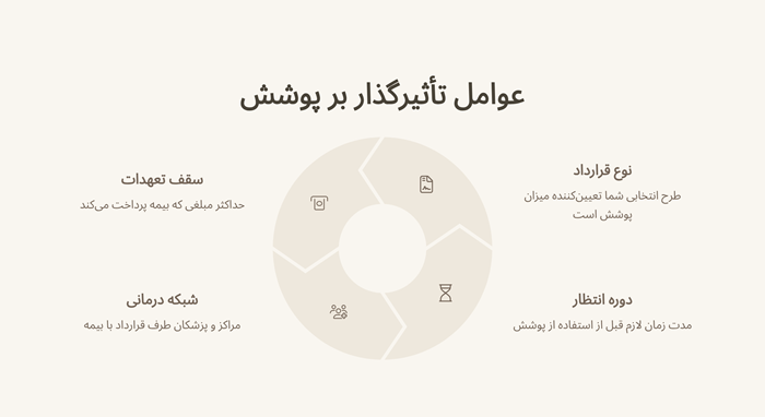 هزینه و شرایط عمل بینی با بیمه 3 عوامل تأثیرگذار بر پوشش