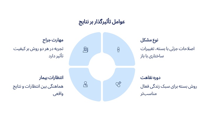 فرق عمل باز و بسته بینی 3 عوامل مؤثر بر نتایج عمل بینی