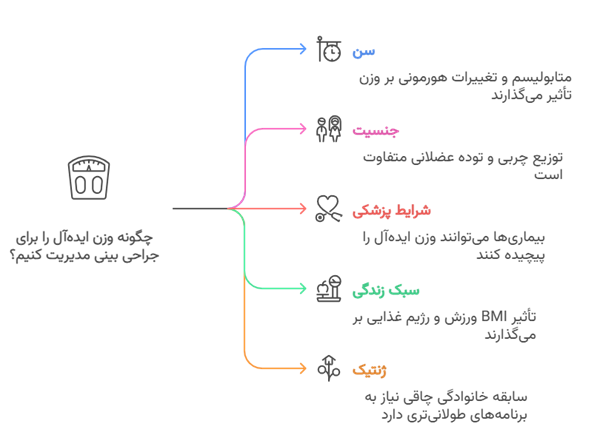 وزن ایده آل برای عمل بینی 4 عوامل مؤثر بر وزن ایده _آل برای عمل بینی