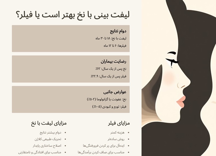 لیفت بینی با نخ بهتر است یا فیلر؟ 1 لیفت بینی با نخ بهتر است یا فیلر