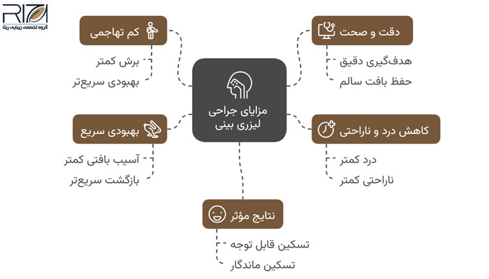 آیا عمل بینی با لیزر وجود دارد؟ 4 مزایای جراحی لیزری بینی