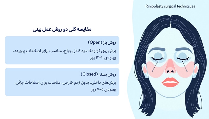 فرق عمل باز و بسته بینی 1 مقایسه دو روش عمل بینی باز و بسته