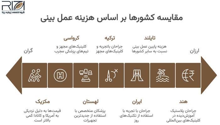 مقایسه کشورها بر اساس هزینه عمل بینی