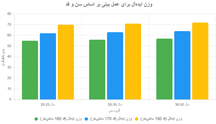 وزن ایده آل برای عمل بینی 1 وزن ایده آل برای عمل بینی