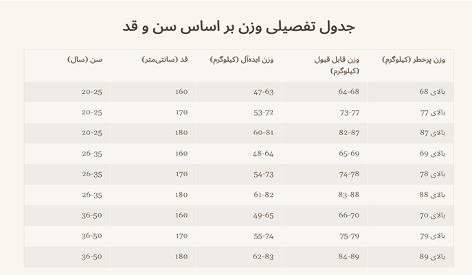 وزن ایده ‌آل برای عمل بینی