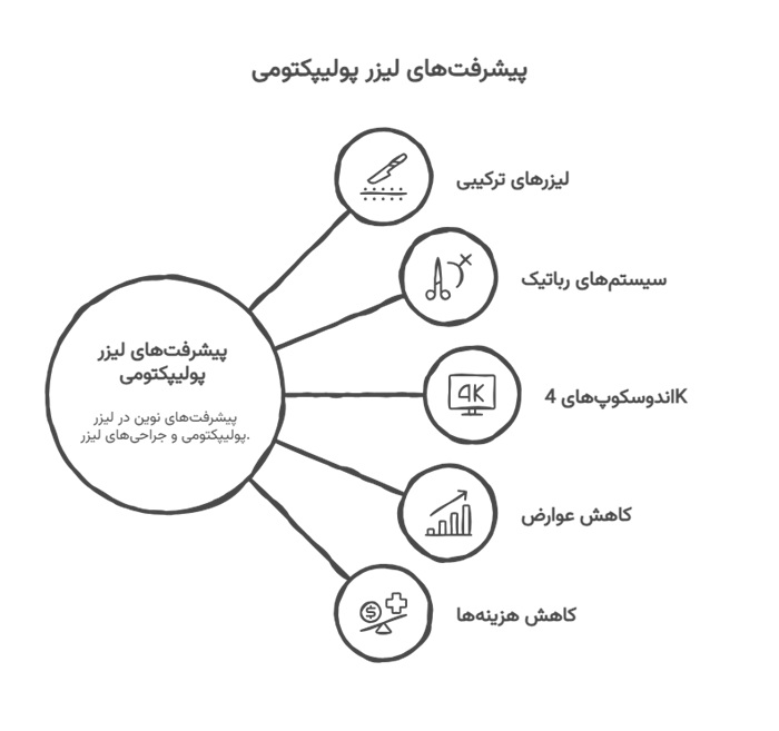 آیا عمل پولیپ بینی با لیزر امکان پذیر است؟ 5 آینده لیزر پولیپکتومی