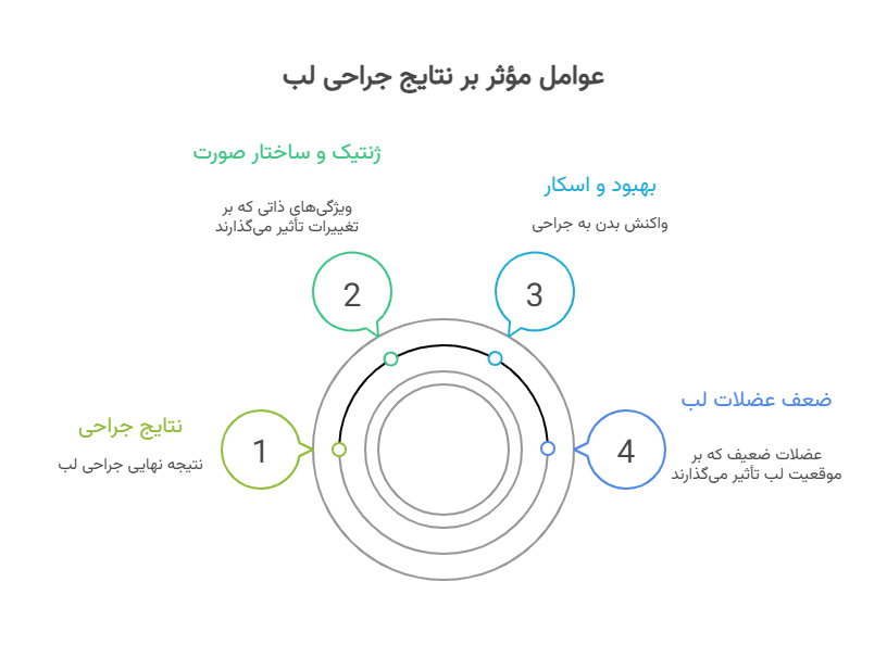 لیست عوامل مؤثر غیر جراحی