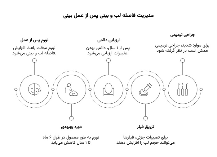 مدیریت فاصله لب و بینی پس از عمل بینی