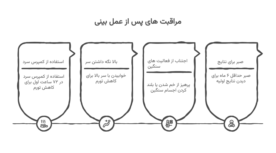 مراقبت‌های بعد از عمل و نقش بیماران