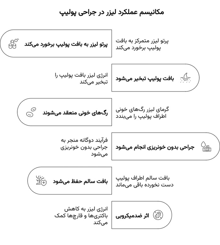 آیا عمل پولیپ بینی با لیزر امکان پذیر است؟ 2 مکانیستم عملکرد لیزر در جراحی