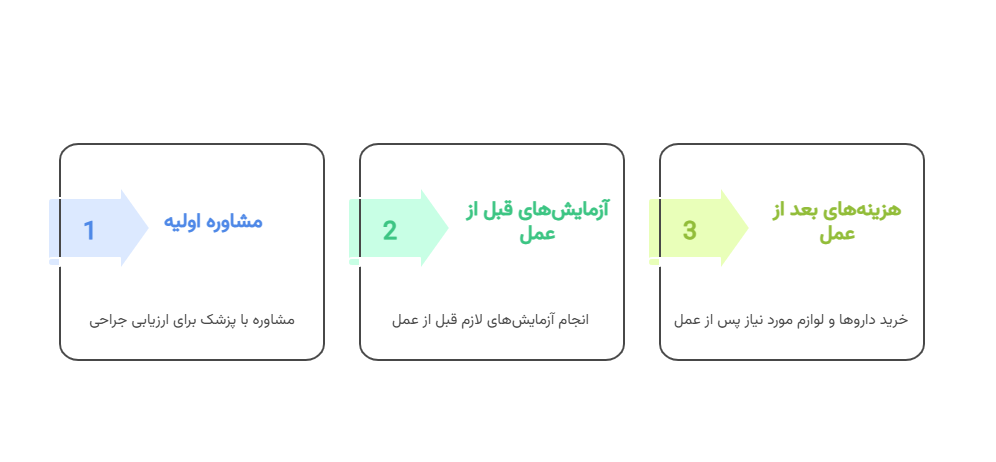 هزینه های جانبی عمل بینی قسطی